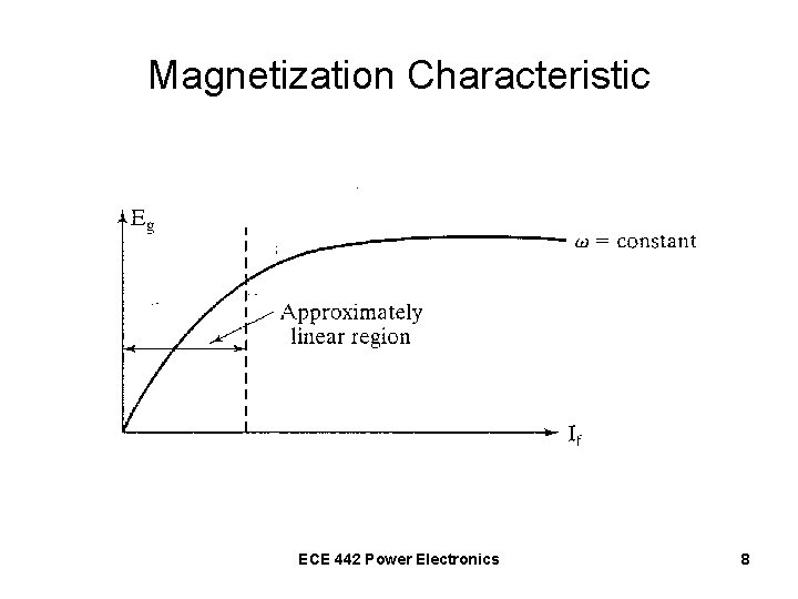 Magnetization Characteristic ECE 442 Power Electronics 8 