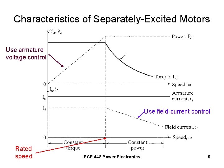 Characteristics of Separately-Excited Motors Use armature voltage control Use field-current control Rated speed ECE