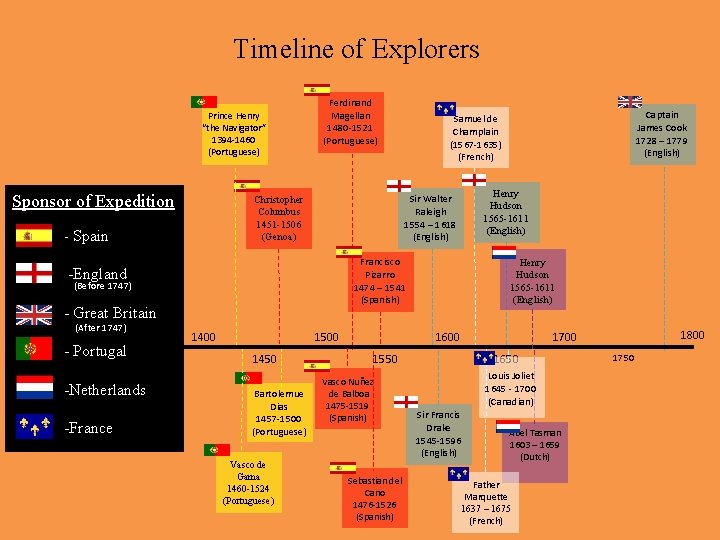 Timeline of Explorers Prince Henry “the Navigator” 1394 -1460 (Portuguese) Sponsor of Expedition Ferdinand