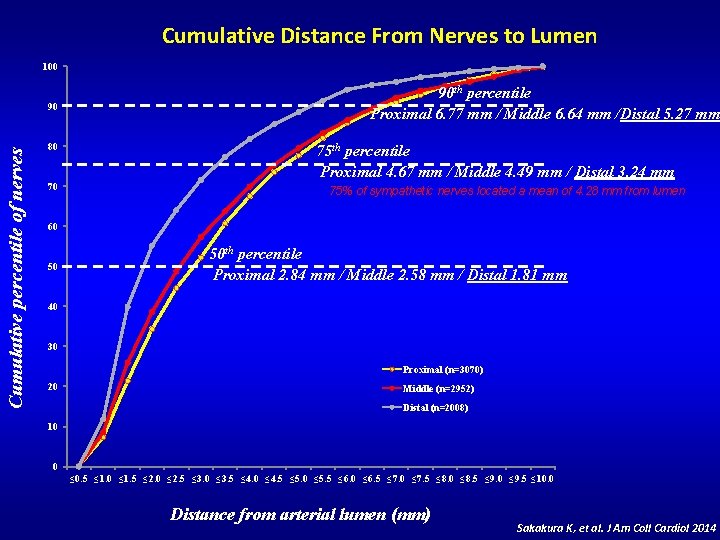 Cumulative Distance From Nerves to Lumen 100 Cumulative percentile of nerves 90 80 70