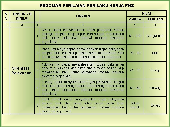 PEDOMAN PENILAIAN PERILAKU KERJA PNS N O UNSUR YG DINILAI 1 2 1 Orientasi