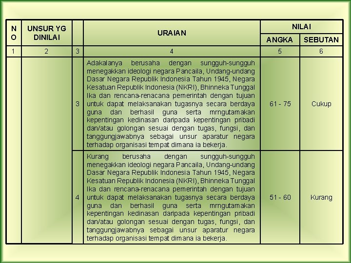 N O UNSUR YG DINILAI 1 2 URAIAN NILAI ANGKA SEBUTAN 3 4 5