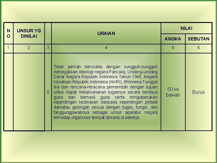 N O UNSUR YG DINILAI 1 2 NILAI URAIAN ANGKA SEBUTAN 3 4 5