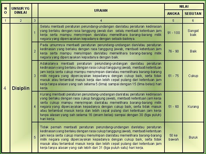 N O UNSUR YG DINILAI 1 2 4 NILAI URAIAN ANGKA SEBUTAN 3 4