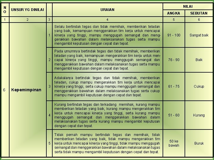 N O UNSUR YG DINILAI 1 2 6 Kepemimpinan URAIAN NILAI ANGKA SEBUTAN 3