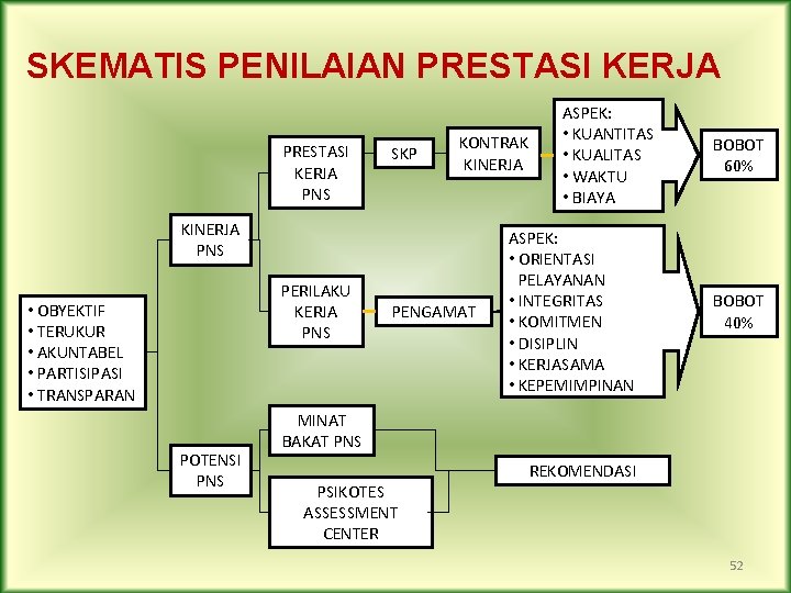 SKEMATIS PENILAIAN PRESTASI KERJA PNS SKP KONTRAK KINERJA PNS PERILAKU KERJA PNS • OBYEKTIF