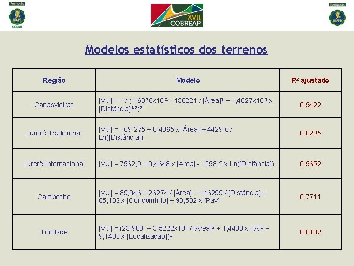 Modelos estatísticos dos terrenos Região Modelo R 2 ajustado Canasvieiras [VU] = 1 /