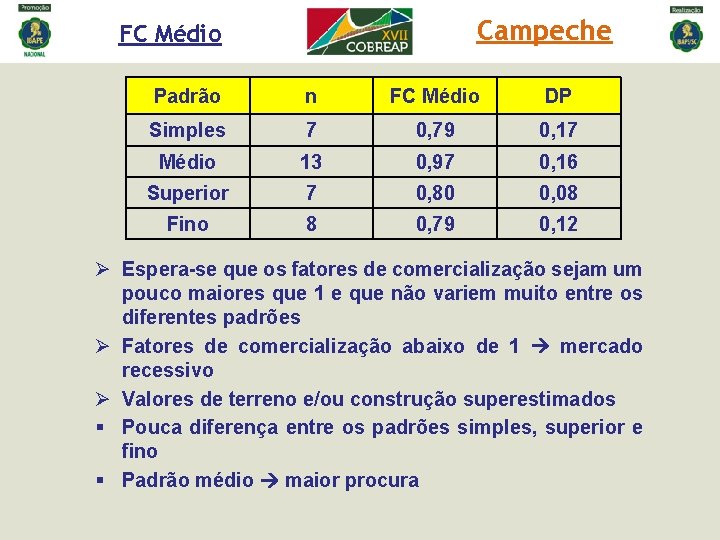 Campeche FC Médio Padrão n FC Médio DP Simples 7 0, 79 0, 17 Campeche FC Médio Padrão n FC Médio DP Simples 7 0, 79 0, 17