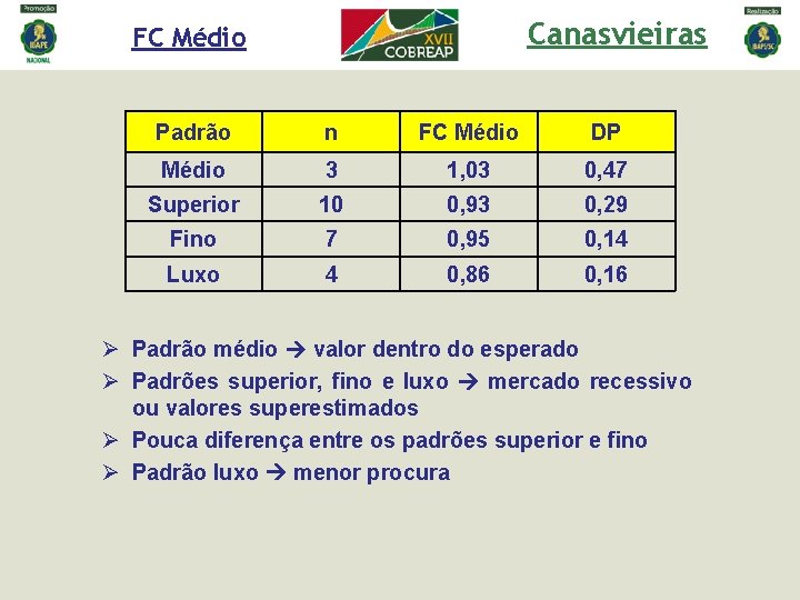 Canasvieiras FC Médio Padrão n FC Médio DP Médio 3 1, 03 0, 47 Canasvieiras FC Médio Padrão n FC Médio DP Médio 3 1, 03 0, 47