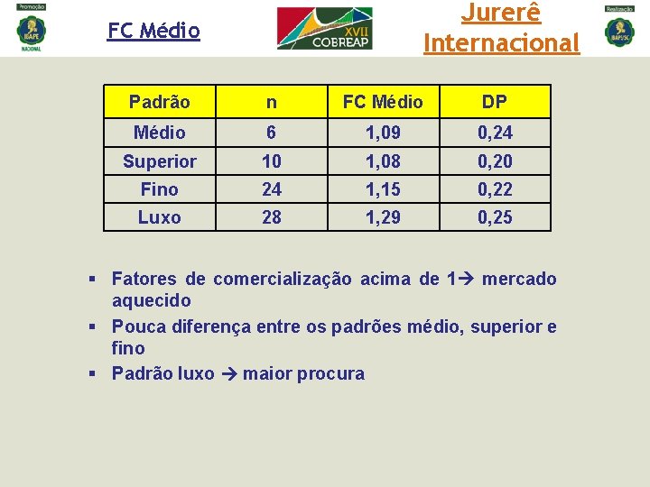 Jurerê Internacional FC Médio Padrão n FC Médio DP Médio 6 1, 09 0, Jurerê Internacional FC Médio Padrão n FC Médio DP Médio 6 1, 09 0,