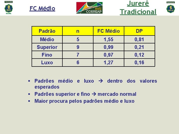 Jurerê Tradicional FC Médio Padrão n FC Médio DP Médio 5 1, 55 0, Jurerê Tradicional FC Médio Padrão n FC Médio DP Médio 5 1, 55 0,