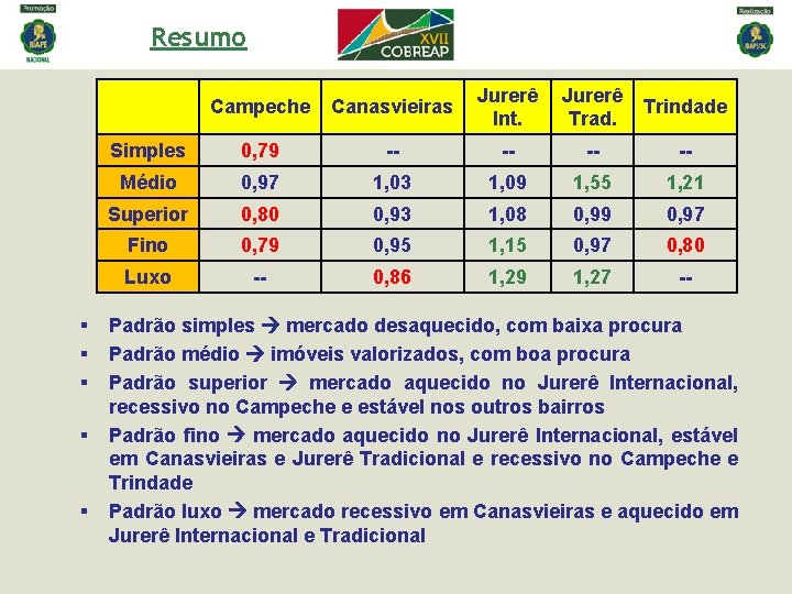 Resumo § § § Campeche Canasvieiras Jurerê Int. Jurerê Trad. Trindade Simples 0, 79 Resumo § § § Campeche Canasvieiras Jurerê Int. Jurerê Trad. Trindade Simples 0, 79