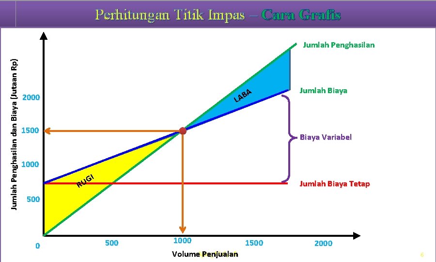 Perhitungan Titik Impas – Cara Grafis Jumlah Penghasilan dan Biaya (Jutaan Rp) Jumlah Penghasilan