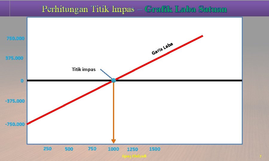 Perhitungan Titik Impas – Grafik Laba Satuan 750. 000 ba a L ris a