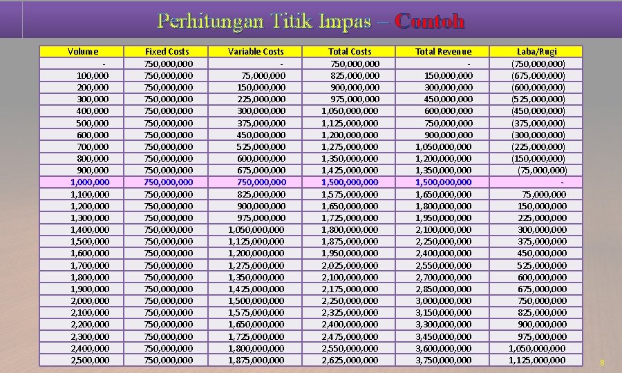 Perhitungan Titik Impas – Contoh Volume 100, 000 200, 000 300, 000 400, 000