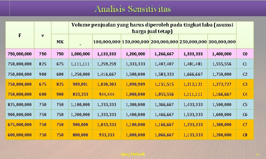 Analisis Sensitivitas F Volume penjualan yang harus diperoleh pada tingkat laba (asumsi harga jual