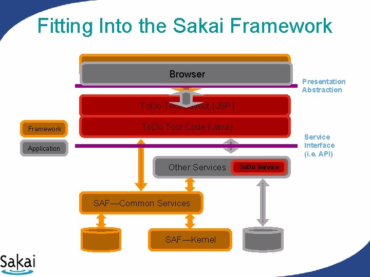 Fitting Into the Sakai Framework SAF—Presentation Services Browser Presentation Abstraction To. Do Tool Layout Fitting Into the Sakai Framework SAF—Presentation Services Browser Presentation Abstraction To. Do Tool Layout