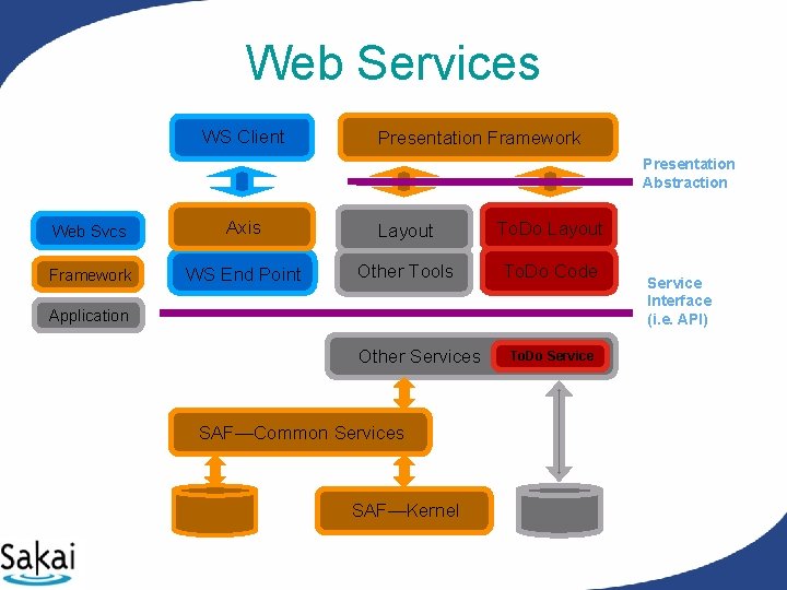 Web Services WS Client Presentation Framework Presentation Abstraction Web Svcs Axis Layout To. Do Web Services WS Client Presentation Framework Presentation Abstraction Web Svcs Axis Layout To. Do