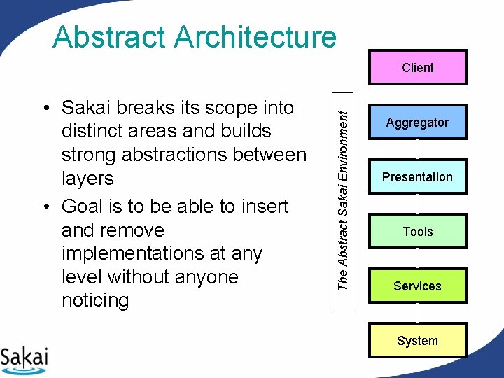 Abstract Architecture • Sakai breaks its scope into distinct areas and builds strong abstractions Abstract Architecture • Sakai breaks its scope into distinct areas and builds strong abstractions
