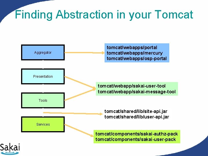 Finding Abstraction in your Tomcat Aggregator tomcat/webapps/portal tomcat/webapps/mercury tomcat/webapps/osp-portal Presentation tomcat/webapp/sakai-user-tool tomcat/webapp/sakai-message-tool Tools tomcat/shared/lib/site-api. Finding Abstraction in your Tomcat Aggregator tomcat/webapps/portal tomcat/webapps/mercury tomcat/webapps/osp-portal Presentation tomcat/webapp/sakai-user-tool tomcat/webapp/sakai-message-tool Tools tomcat/shared/lib/site-api.