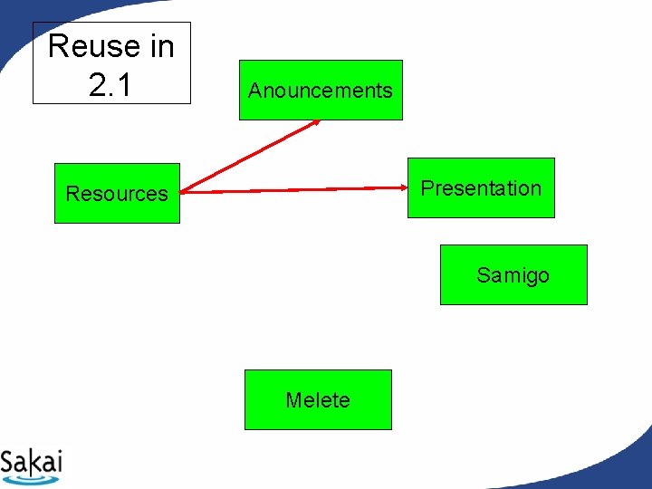 Reuse in 2. 1 Anouncements Presentation Resources Samigo Melete Reuse in 2. 1 Anouncements Presentation Resources Samigo Melete