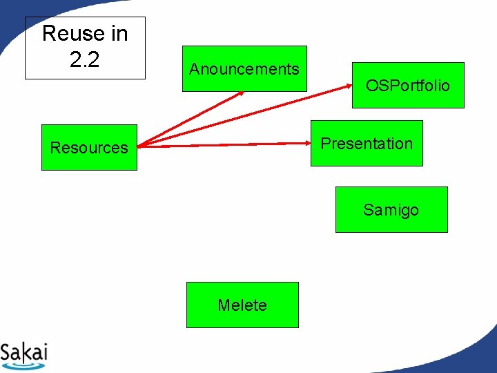 Reuse in 2. 2 Anouncements OSPortfolio Presentation Resources Samigo Melete Reuse in 2. 2 Anouncements OSPortfolio Presentation Resources Samigo Melete