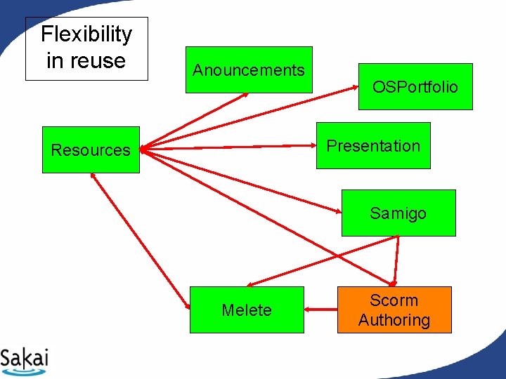 Flexibility in reuse Anouncements OSPortfolio Presentation Resources Samigo Melete Scorm Authoring Flexibility in reuse Anouncements OSPortfolio Presentation Resources Samigo Melete Scorm Authoring
