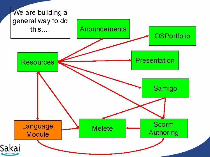 We are building a general way to do this…. Anouncements OSPortfolio Presentation Resources Samigo We are building a general way to do this…. Anouncements OSPortfolio Presentation Resources Samigo