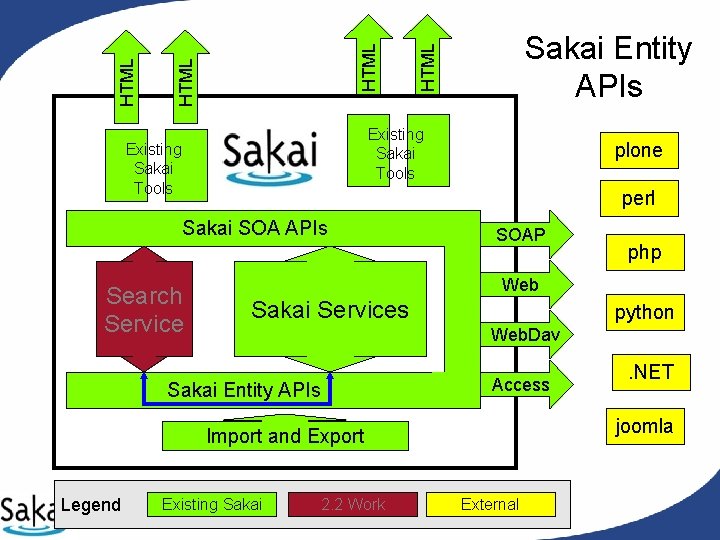 HTML Sakai Entity APIs Existing Sakai Tools plone perl Sakai SOA APIs Search Service HTML Sakai Entity APIs Existing Sakai Tools plone perl Sakai SOA APIs Search Service