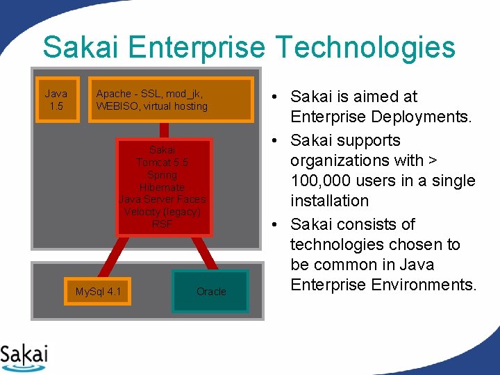 Sakai Enterprise Technologies Java 1. 5 Apache - SSL, mod_jk, WEBISO, virtual hosting Sakai Sakai Enterprise Technologies Java 1. 5 Apache - SSL, mod_jk, WEBISO, virtual hosting Sakai