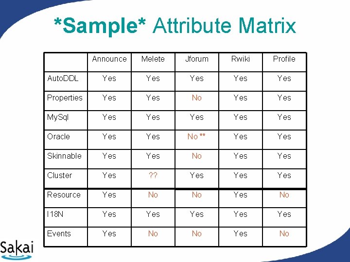 *Sample* Attribute Matrix Announce Melete Jforum Rwiki Profile Auto. DDL Yes Yes Yes Properties *Sample* Attribute Matrix Announce Melete Jforum Rwiki Profile Auto. DDL Yes Yes Yes Properties