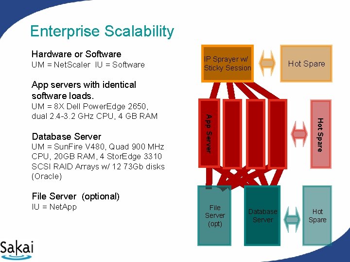 Enterprise Scalability Hardware or Software UM = Net. Scaler IU = Software IP Sprayer Enterprise Scalability Hardware or Software UM = Net. Scaler IU = Software IP Sprayer