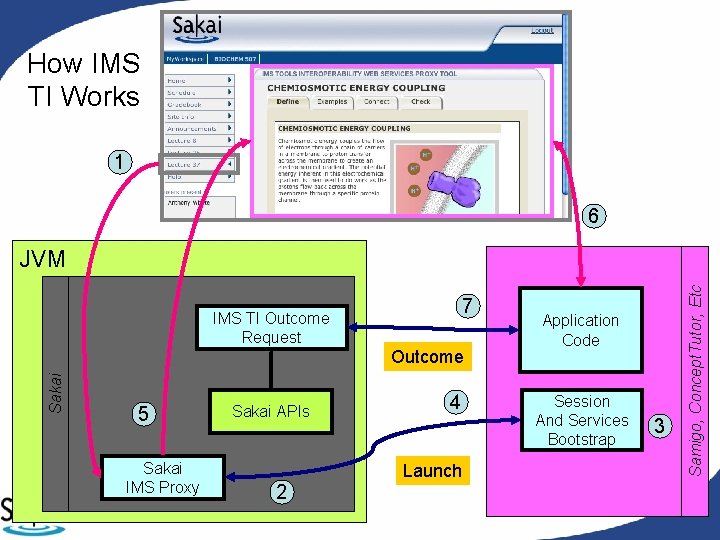 How IMS TI Works 1 6 7 IMS TI Outcome Request Sakai Outcome 5 How IMS TI Works 1 6 7 IMS TI Outcome Request Sakai Outcome 5
