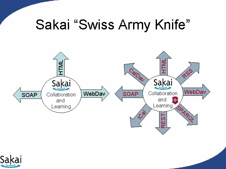 Web. Dav Current Sakai HTML Collaboration and Learning S SOAP al Collaboration and Learning Web. Dav Current Sakai HTML Collaboration and Learning S SOAP al Collaboration and Learning