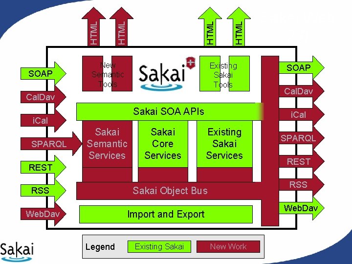 HTML SOAP New Semantic Tools Existing Sakai Tools Cal. Dav Sakai SOA APIs i. HTML SOAP New Semantic Tools Existing Sakai Tools Cal. Dav Sakai SOA APIs i.
