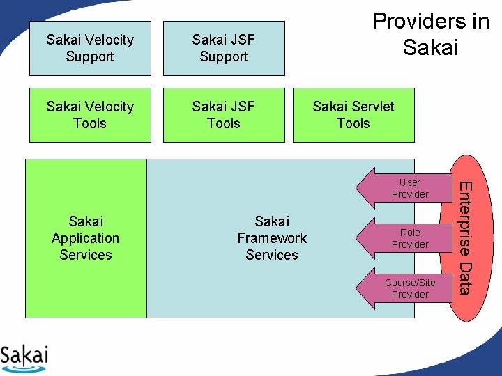 Sakai Velocity Support Sakai JSF Support Sakai Velocity Tools Sakai JSF Tools Providers in Sakai Velocity Support Sakai JSF Support Sakai Velocity Tools Sakai JSF Tools Providers in