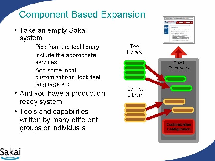Component Based Expansion • Take an empty Sakai system – Pick from the tool Component Based Expansion • Take an empty Sakai system – Pick from the tool