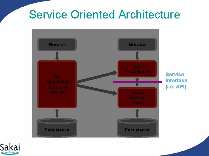 Service Oriented Architecture Browser To. Do Presentation My Monolithic To. Do List Servlet Persistence Service Oriented Architecture Browser To. Do Presentation My Monolithic To. Do List Servlet Persistence