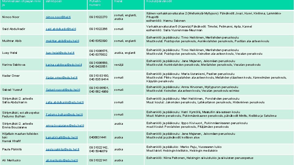 Monikielisen ohjaajan nimi ja sähköposti Puhelinnumero Kielet Koulut/päiväkodit Nimco Noor nimco. noor@hel. fi 09