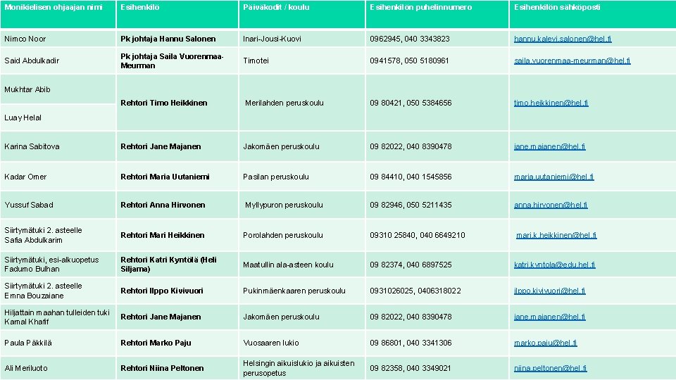 Monikielisen ohjaajan nimi Esihenkilö Päiväkodit / koulu Esihenkilön puhelinnumero Esihenkilön sähköposti Nimco Noor Pk