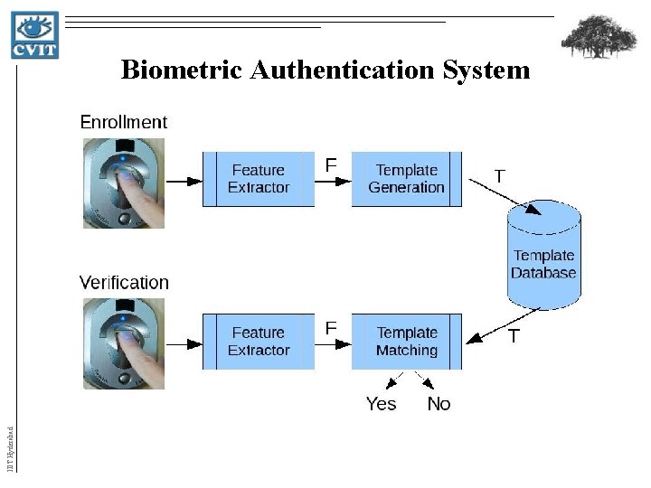 IIIT Hyderabad Biometric Authentication System IIIT Hyderabad Biometric Authentication System