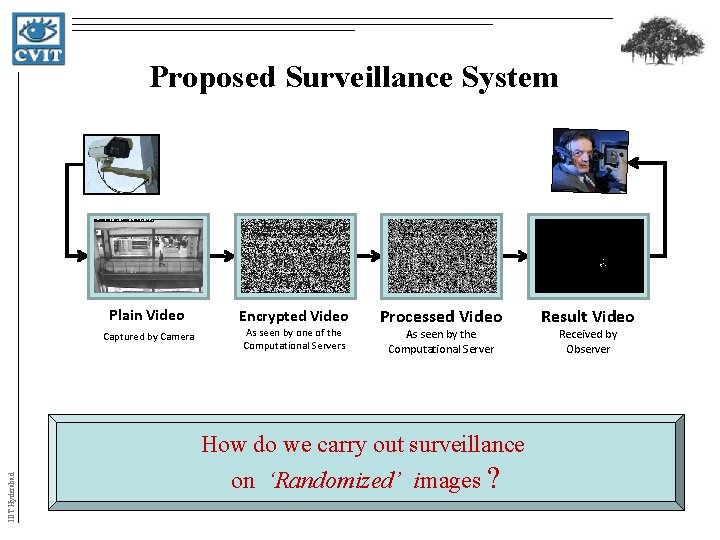 Proposed Surveillance System Plain Video Captured by Camera Encrypted Video As seen by one Proposed Surveillance System Plain Video Captured by Camera Encrypted Video As seen by one