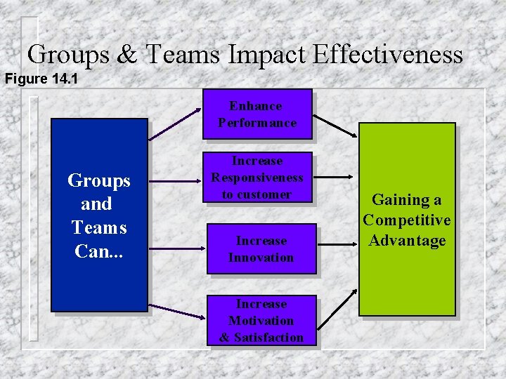 Groups & Teams Impact Effectiveness Figure 14. 1 Enhance Performance Groups and Teams Can.