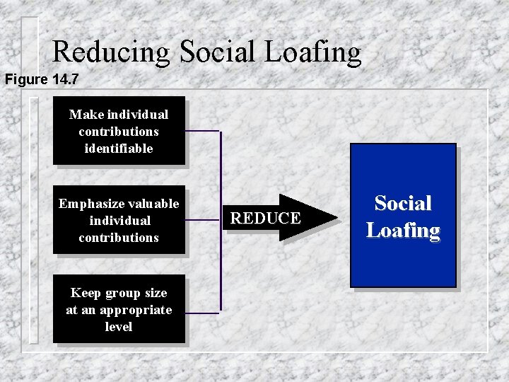 Reducing Social Loafing Figure 14. 7 Make individual contributions identifiable Emphasize valuable individual contributions