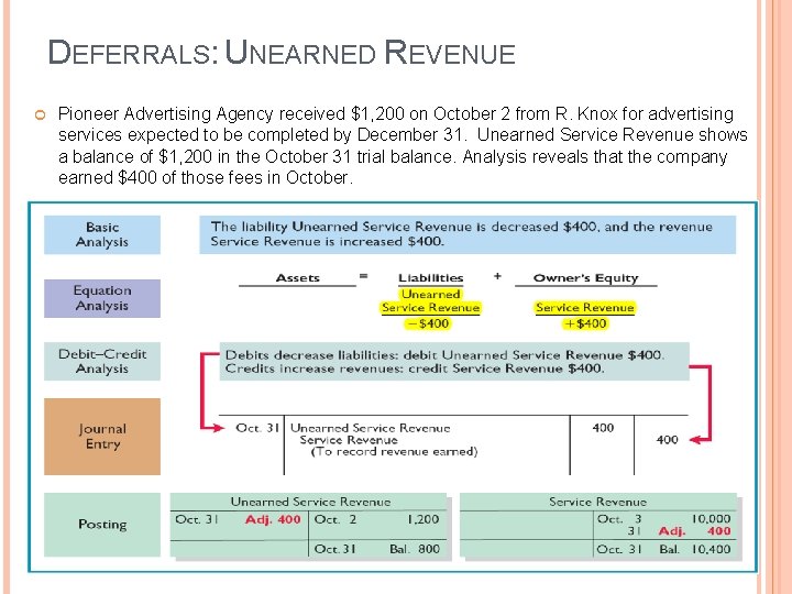 DEFERRALS: UNEARNED REVENUE Pioneer Advertising Agency received $1, 200 on October 2 from R.