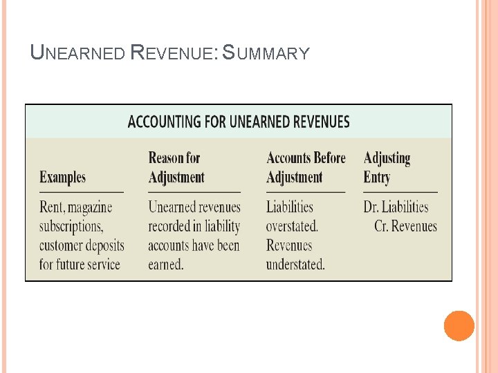 UNEARNED REVENUE: SUMMARY 