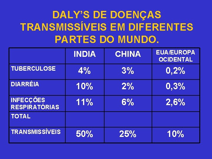 DALY’S DE DOENÇAS TRANSMISSÍVEIS EM DIFERENTES PARTES DO MUNDO. INDIA CHINA EUA/EUROPA OCIDENTAL 4%