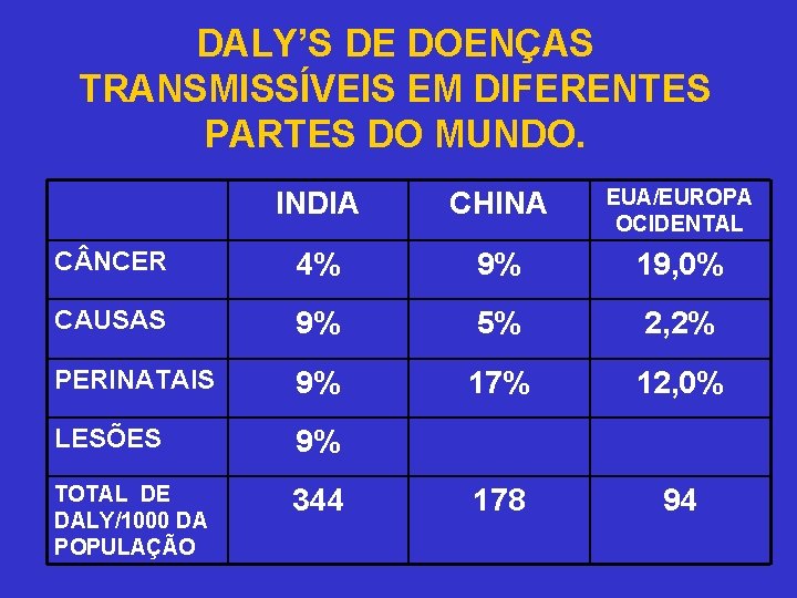 DALY’S DE DOENÇAS TRANSMISSÍVEIS EM DIFERENTES PARTES DO MUNDO. INDIA CHINA EUA/EUROPA OCIDENTAL C