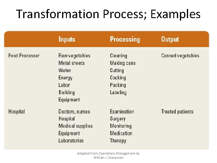 Transformation Process; Examples Adapted from Operations Management by William J. Stevenson 