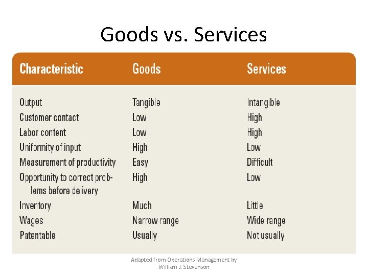 Goods vs. Services Adapted from Operations Management by William J. Stevenson 